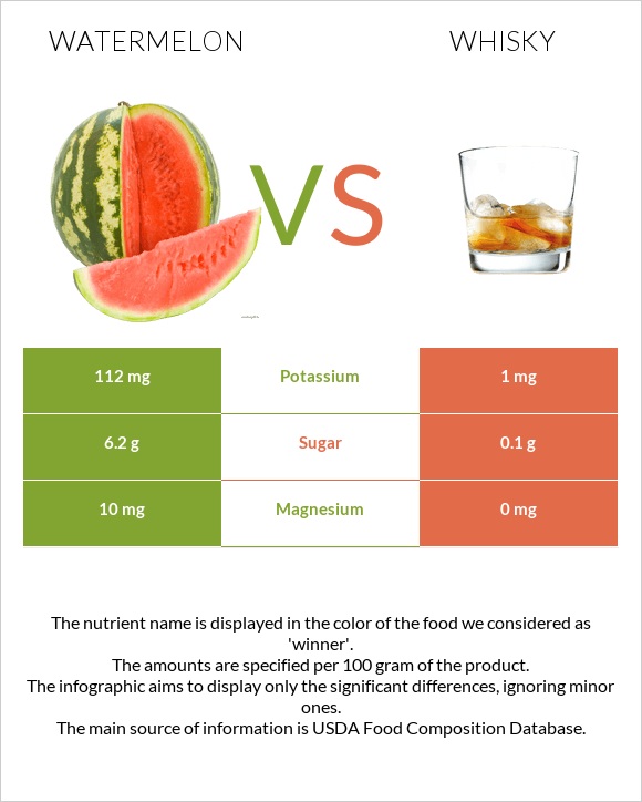 Watermelon vs Whisky infographic