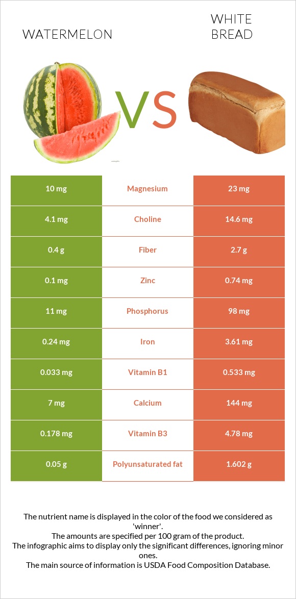 Watermelon vs White Bread infographic