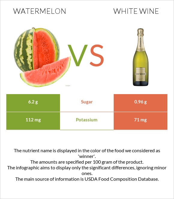 Watermelon vs White wine infographic