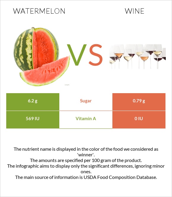 Watermelon vs Wine infographic