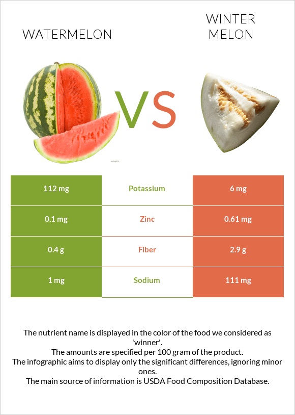 Watermelon vs Winter melon infographic