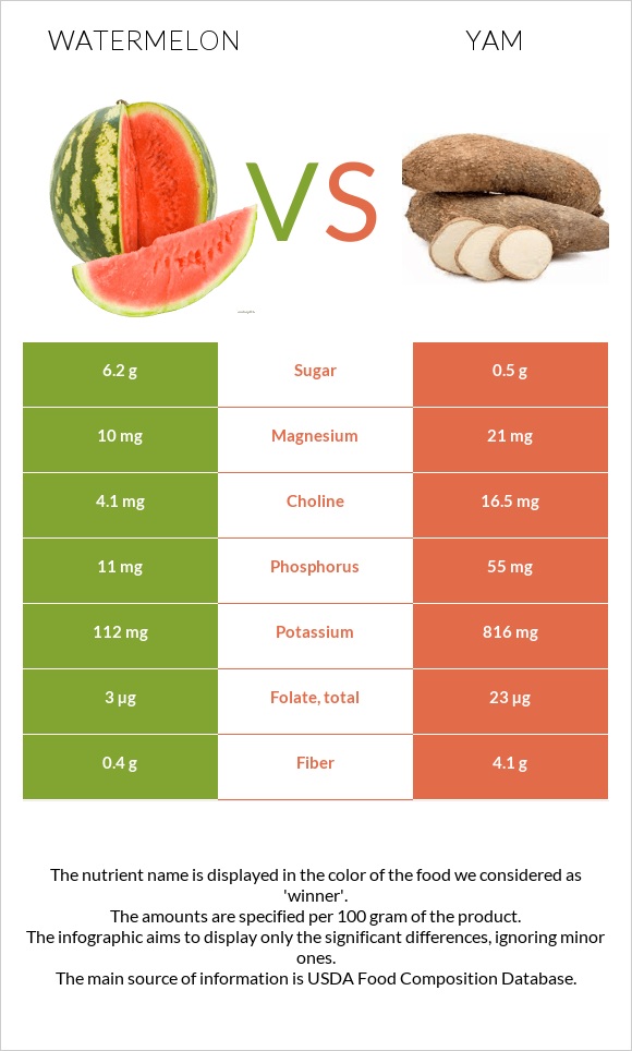 Watermelon vs Yam infographic