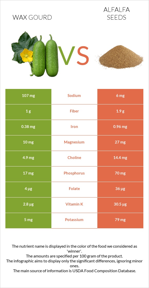 Wax gourd vs Alfalfa seeds infographic