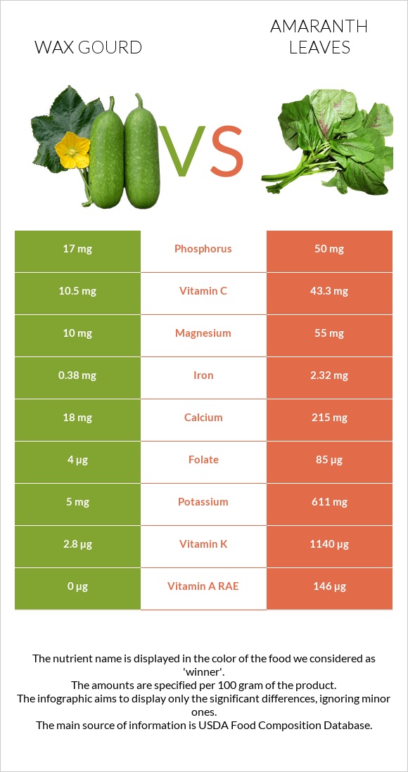 Wax gourd vs Ամարանթի տերևներ infographic