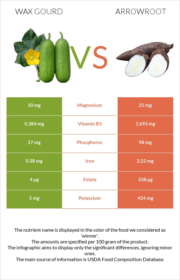 Wax gourd vs Arrowroot infographic
