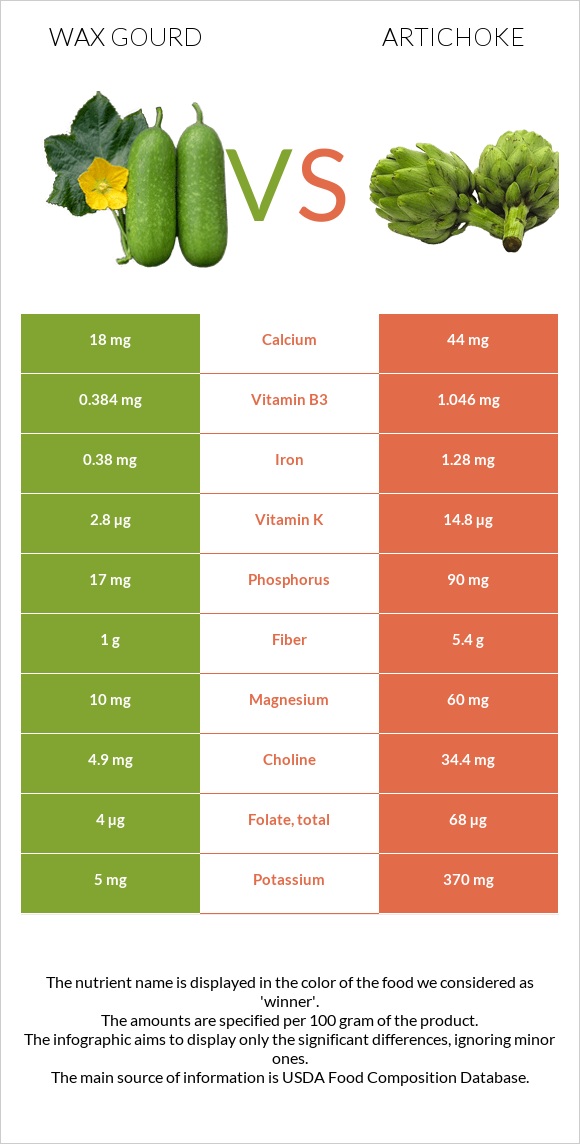 Wax gourd vs Artichoke infographic