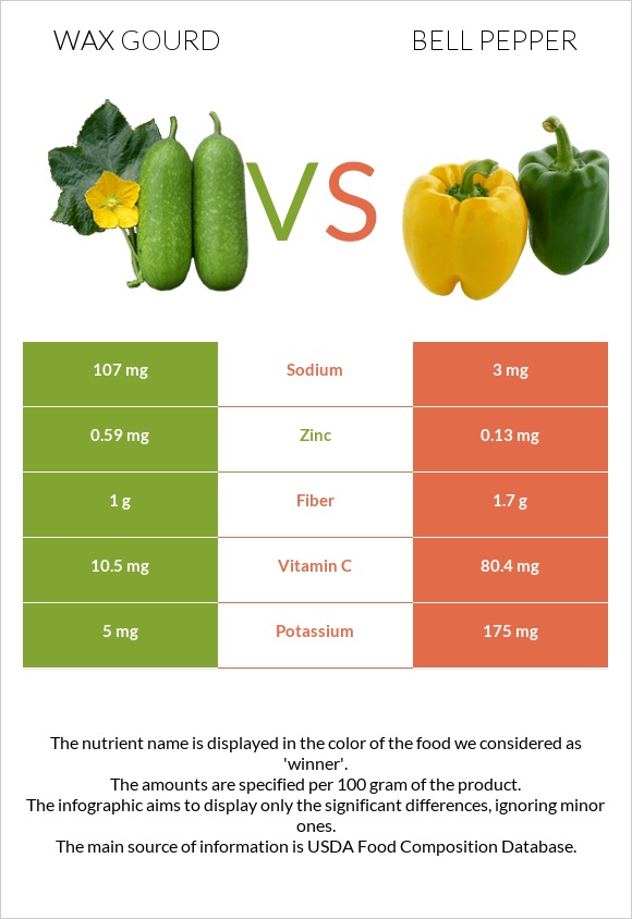 Wax gourd vs Bell pepper infographic