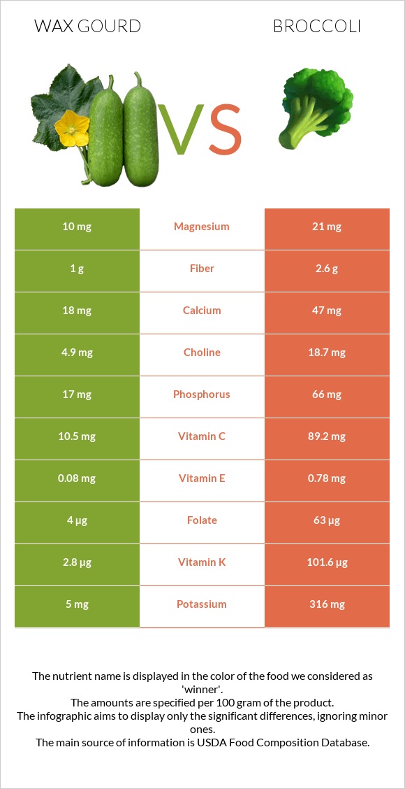 Wax gourd vs Broccoli infographic