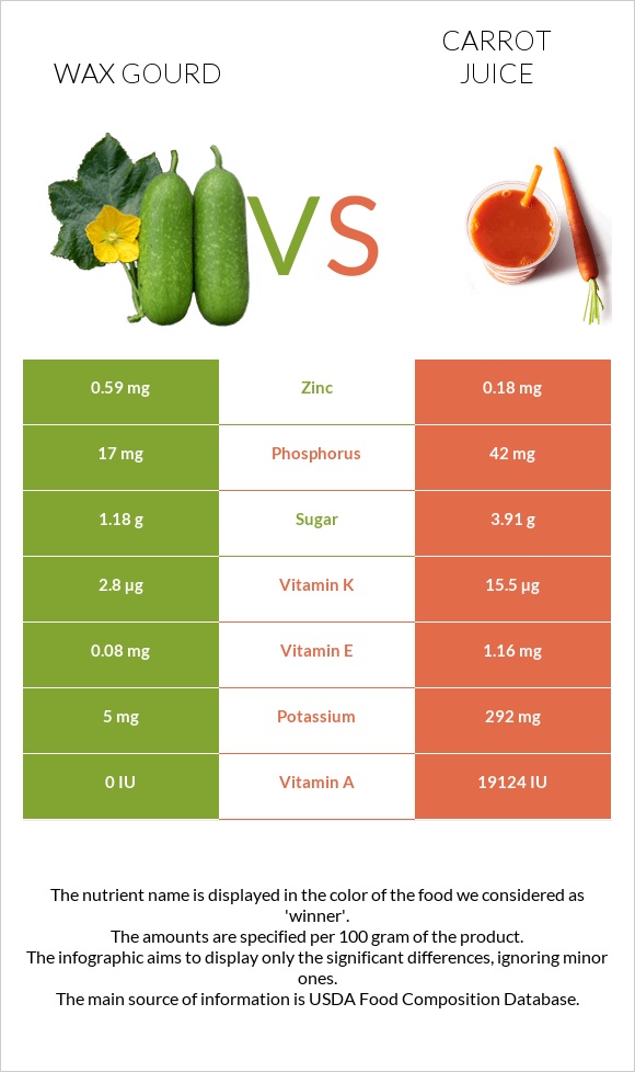 Wax gourd vs. Carrot juice — InDepth Nutrition Comparison