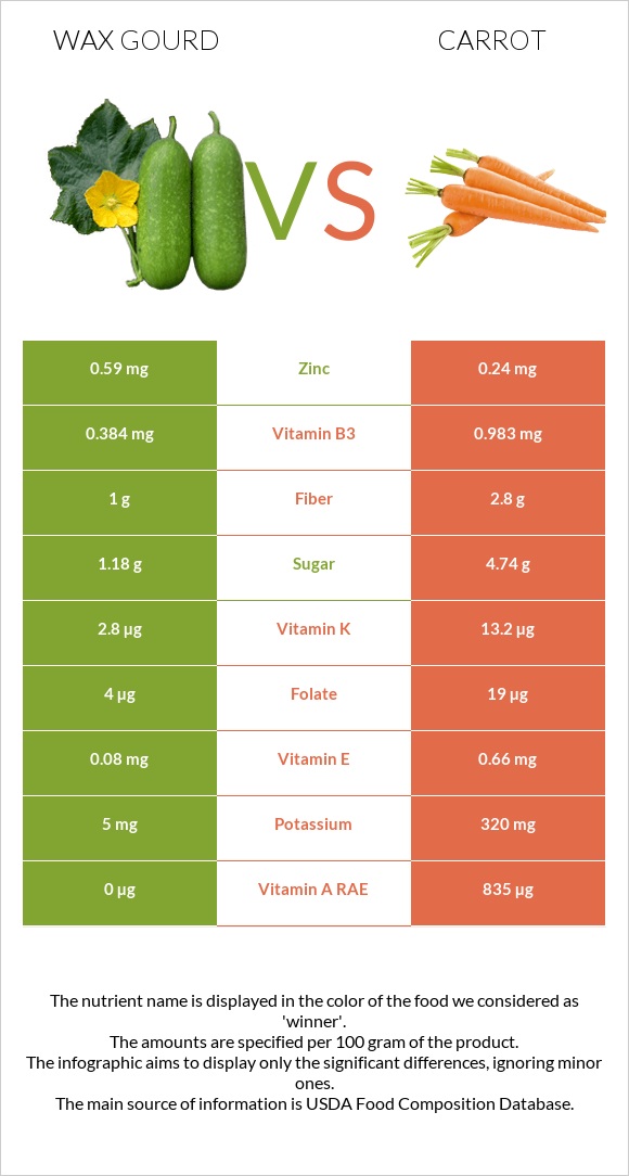 Wax gourd vs Carrot infographic