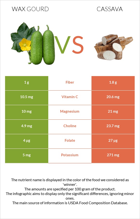 Wax gourd vs Cassava infographic