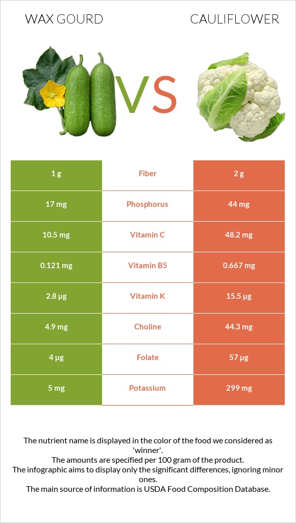 Wax gourd vs Cauliflower infographic