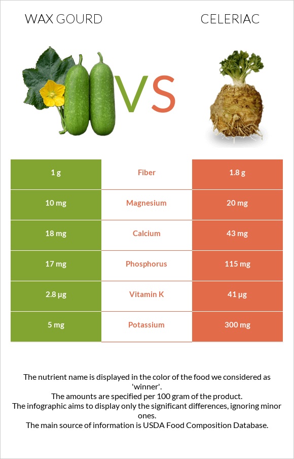 Wax gourd vs Celeriac infographic