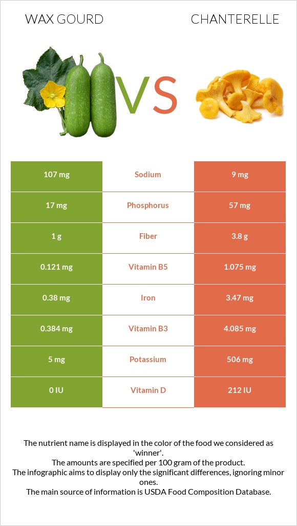 Wax gourd vs Chanterelle infographic