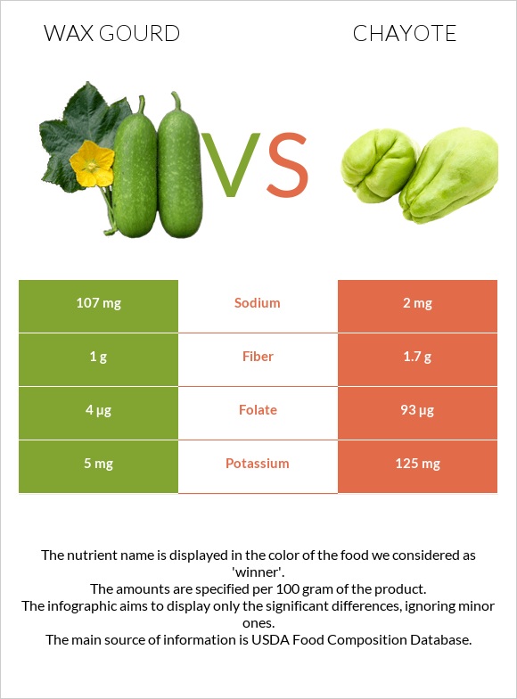 Wax gourd vs Chayote infographic