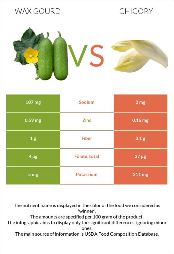 Wax gourd vs Chicory infographic