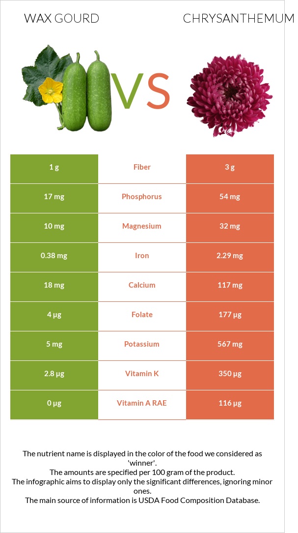Wax gourd vs Chrysanthemum infographic