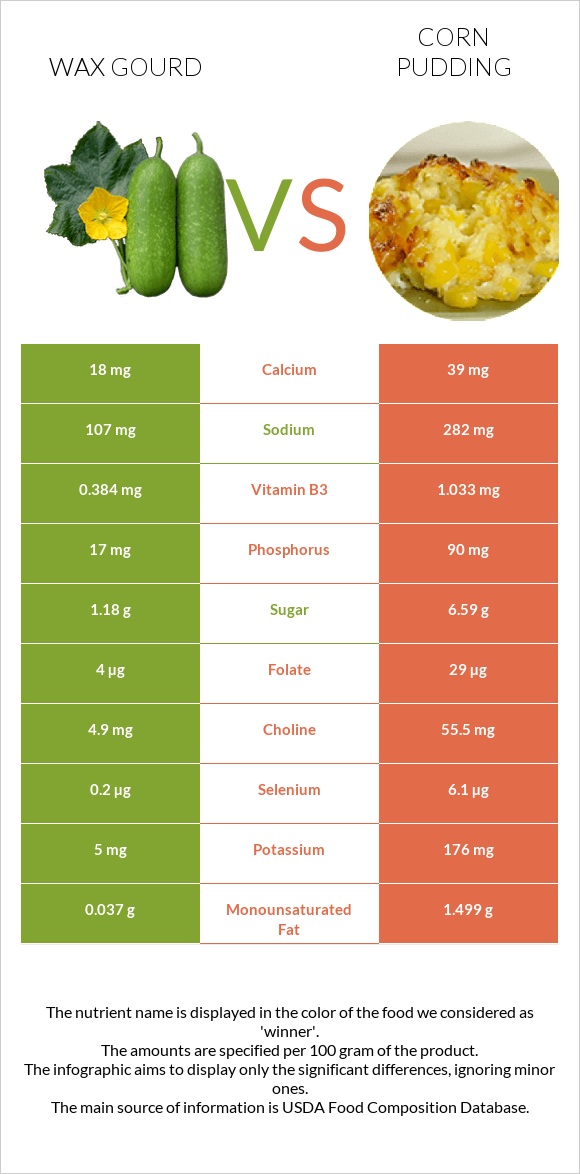 Wax gourd vs Corn pudding infographic