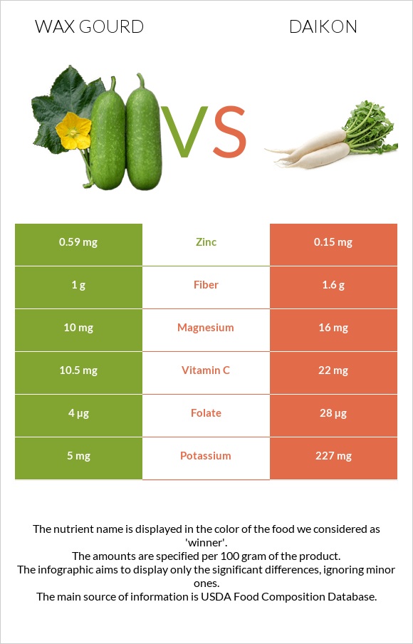 Wax gourd vs Daikon infographic