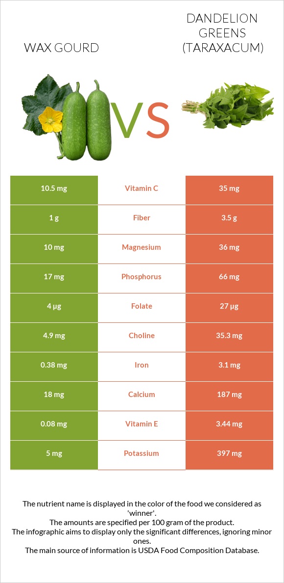 Wax gourd vs Dandelion greens infographic