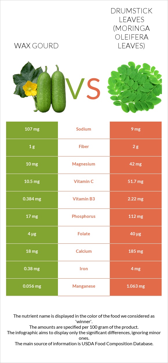 Wax gourd vs Drumstick leaves infographic