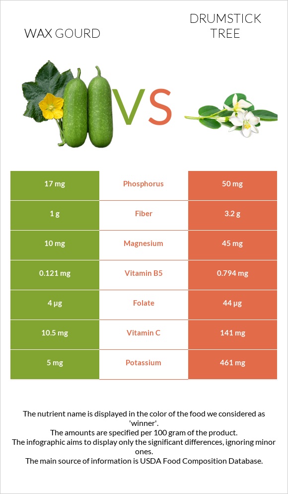 Wax gourd vs Drumstick tree infographic