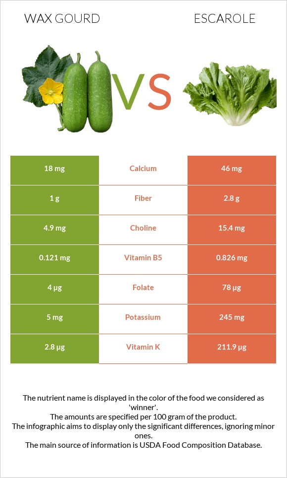 Wax gourd vs Escarole infographic