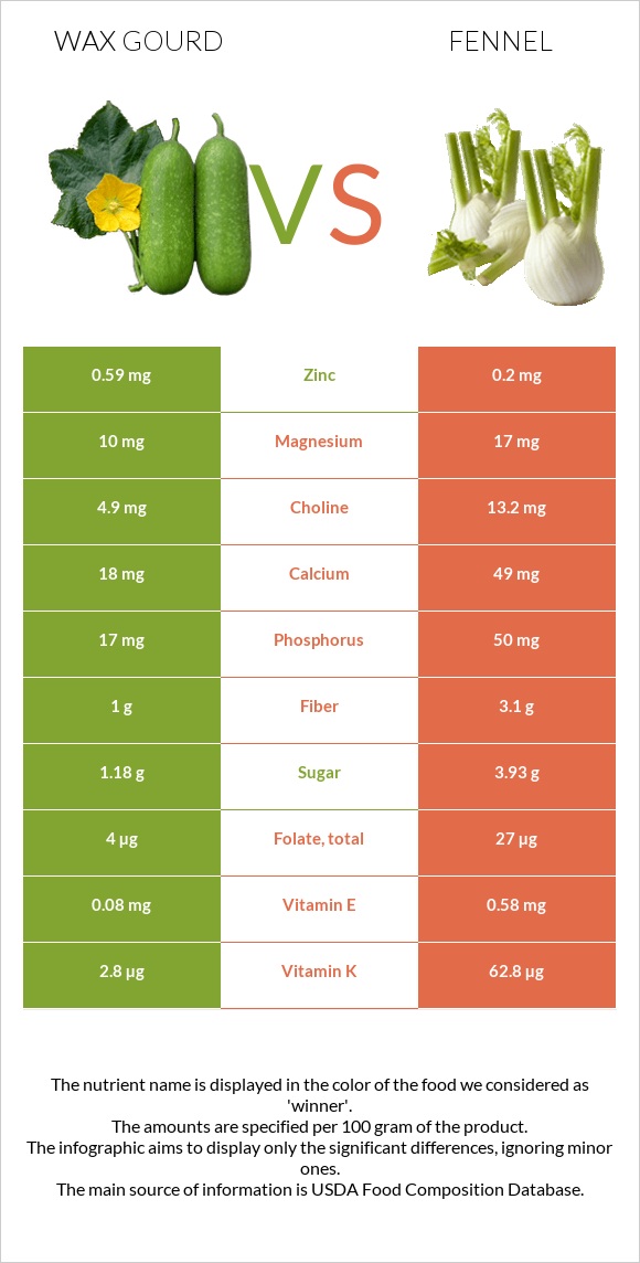 Wax gourd vs Ֆենխել infographic