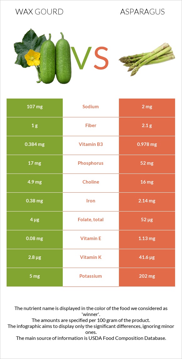 Wax gourd vs Garden asparagus infographic