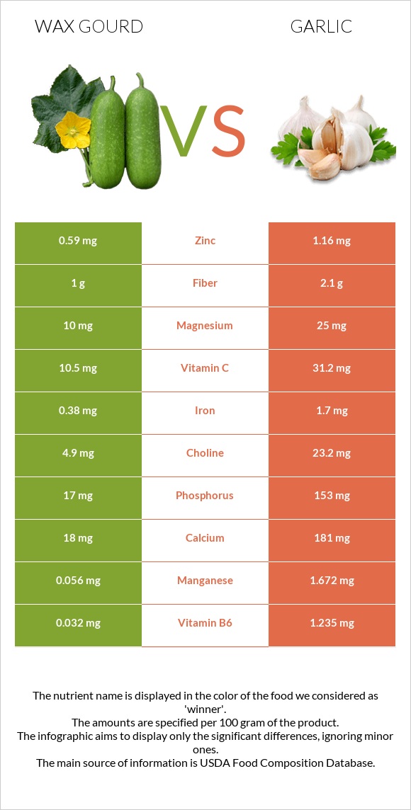 Wax gourd vs Սխտոր infographic