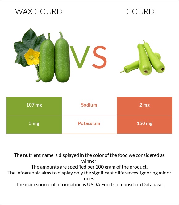 Wax gourd vs Դդում infographic