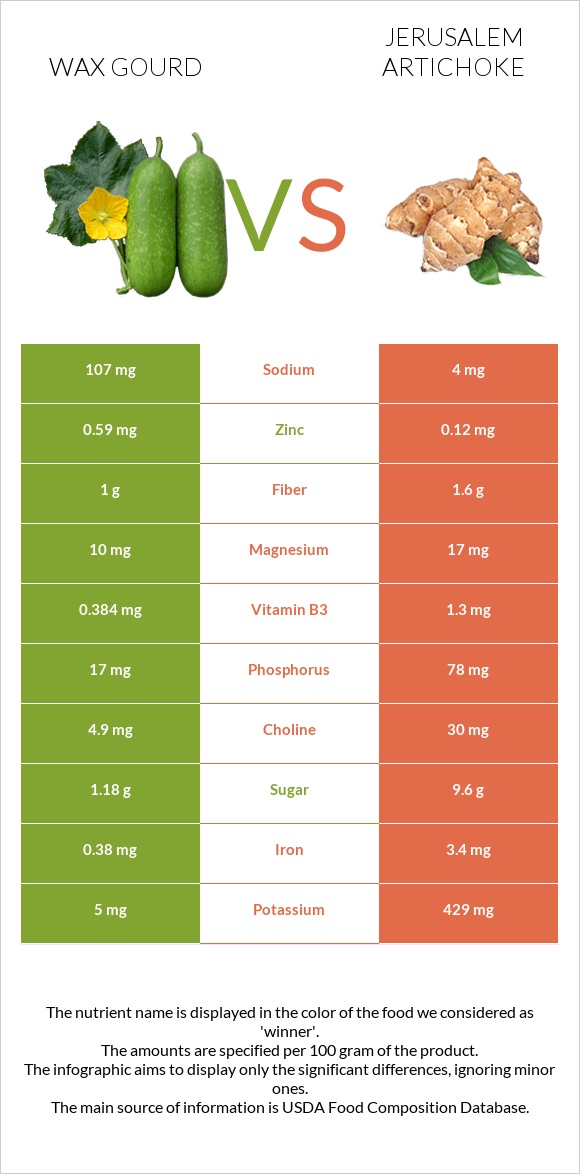 Wax gourd vs Jerusalem artichoke infographic