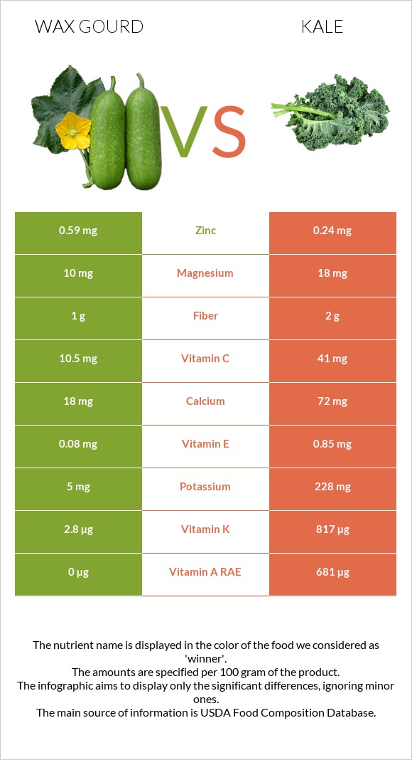 Wax gourd vs Kale infographic