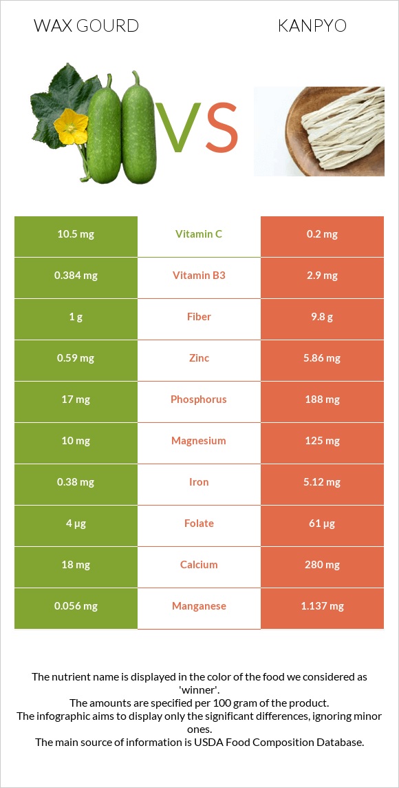 Wax gourd vs Կանպիո infographic