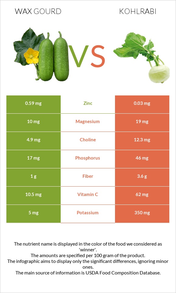 Wax gourd vs Կոլրաբի (ցողունակաղամբ) infographic