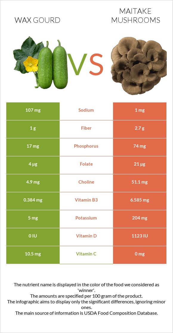 Wax gourd vs Maitake mushrooms infographic