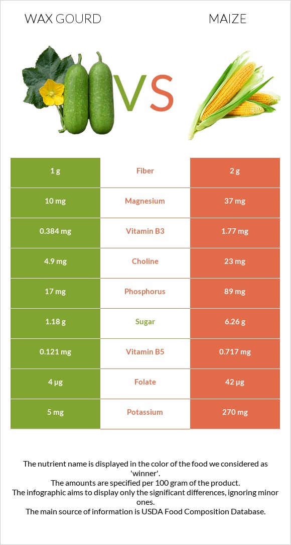 Wax gourd vs Corn infographic