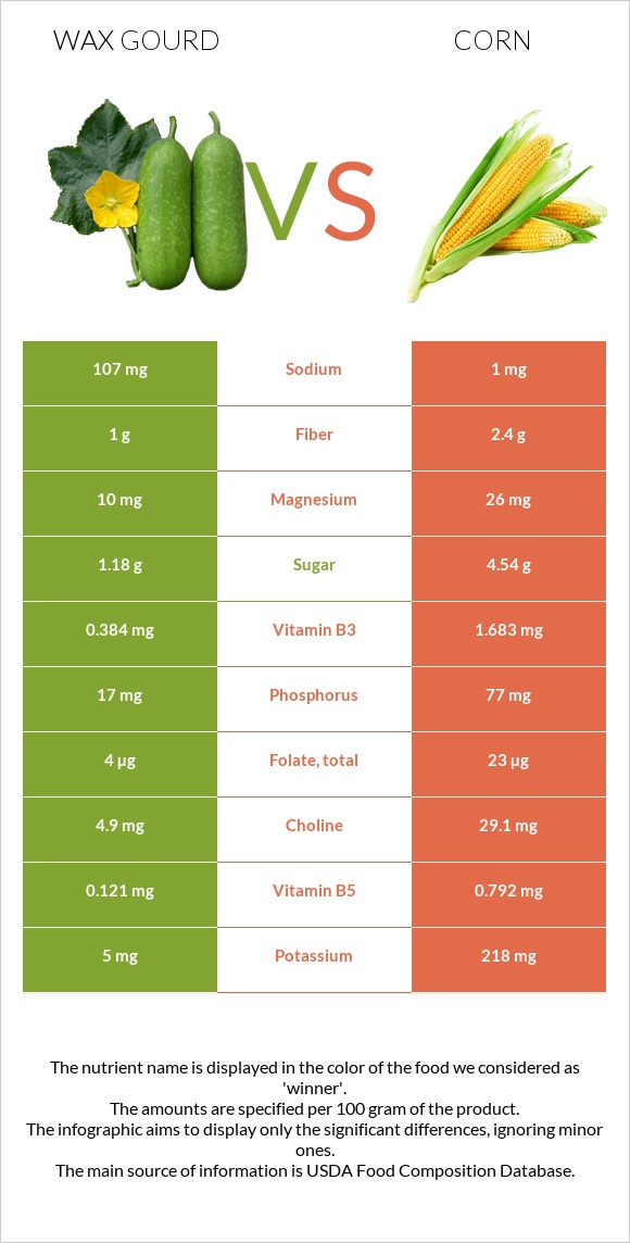 Wax gourd vs Եգիպտացորեն infographic