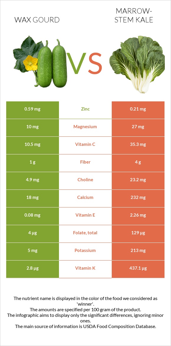 Wax gourd vs. Marrowstem Kale — InDepth Nutrition Comparison