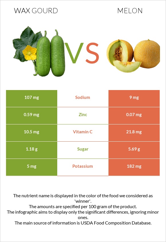 Wax gourd vs Սեխ infographic