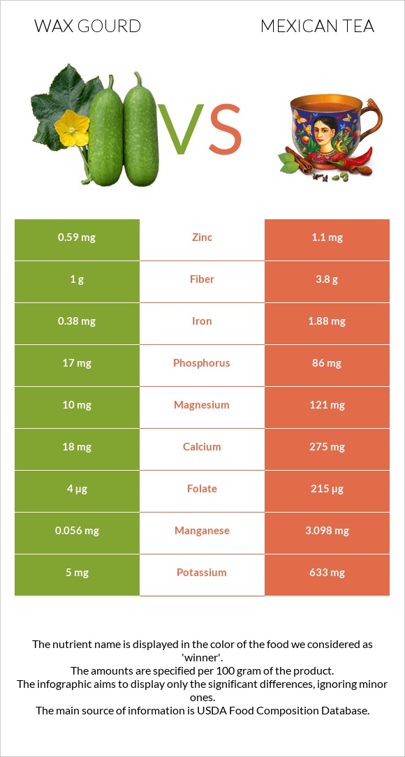 Wax gourd vs Mexican tea infographic