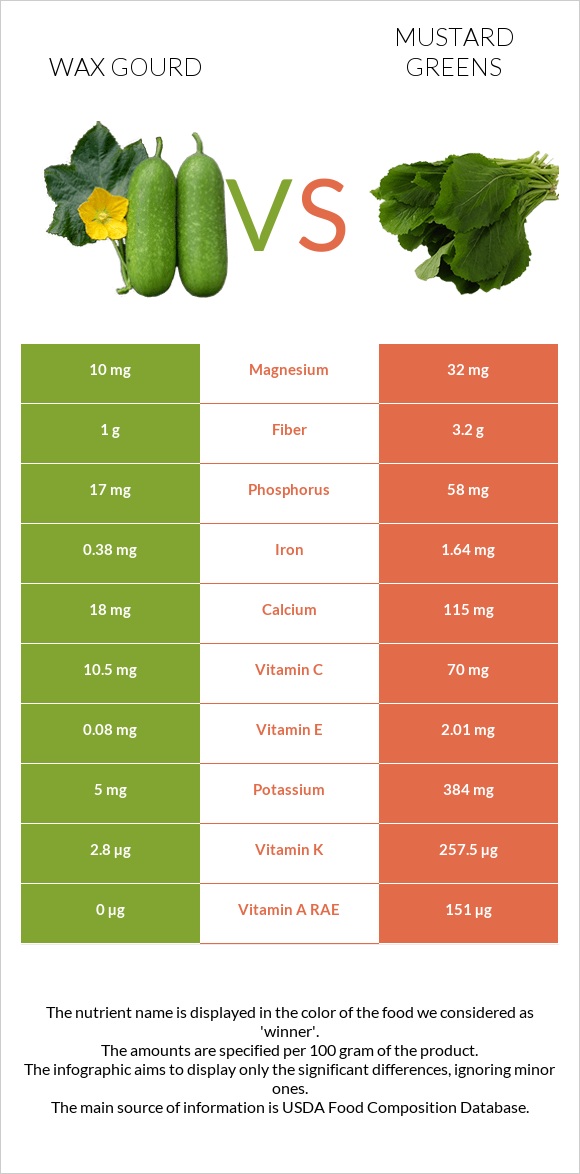 Wax gourd vs Mustard Greens infographic