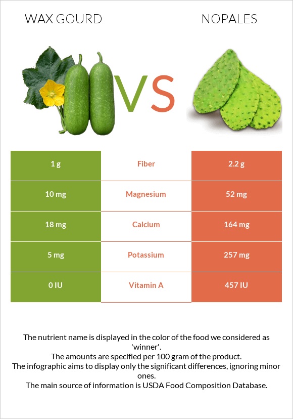 Wax gourd vs Nopales infographic