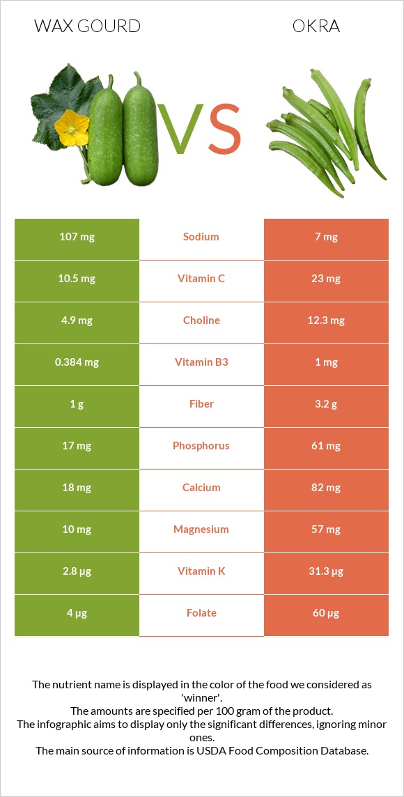 Wax gourd vs Okra infographic
