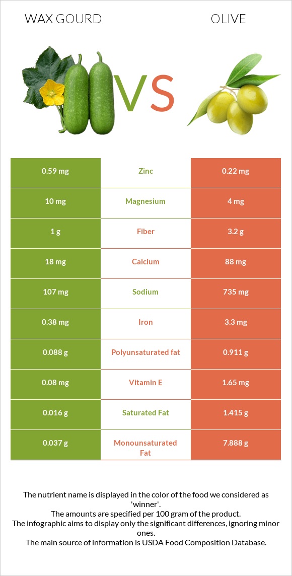 Wax gourd vs Ձիթապտուղ infographic