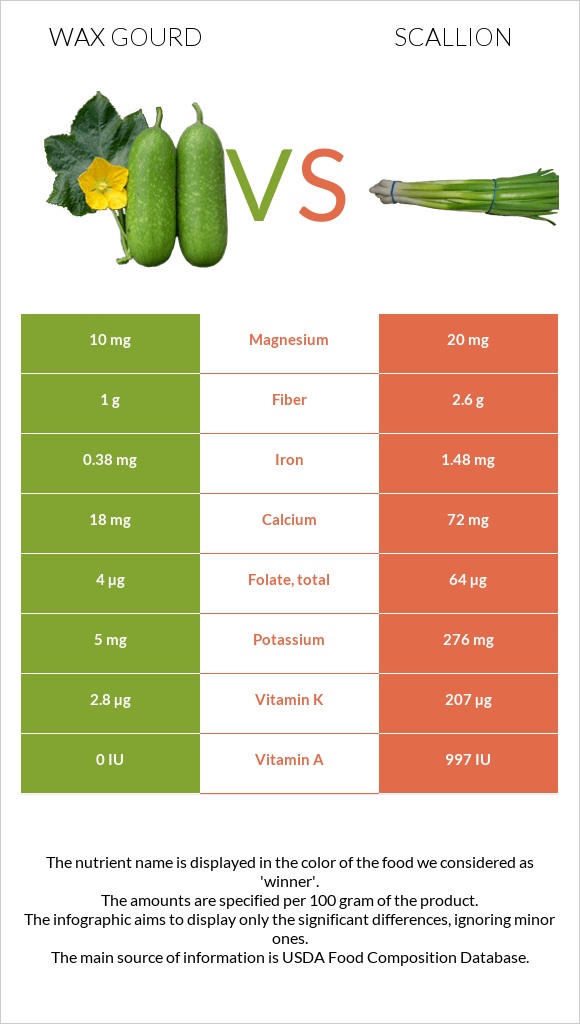 Wax gourd vs. Scallion — InDepth Nutrition Comparison