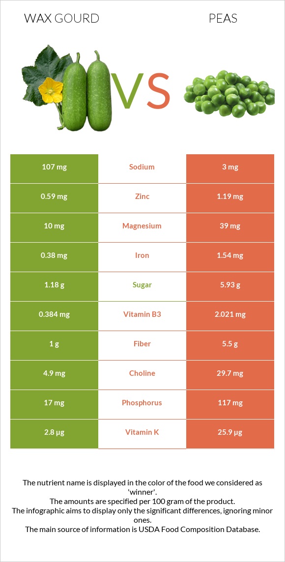 Wax gourd vs Ոլոռ infographic