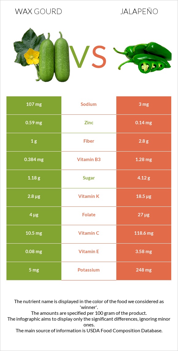 Wax gourd vs Հալապենո infographic