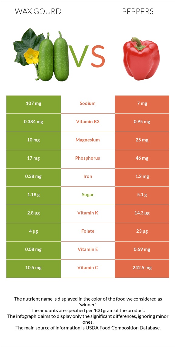 Wax gourd vs Տաքդեղ infographic