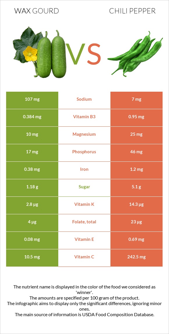 Wax gourd vs Chili Pepper infographic